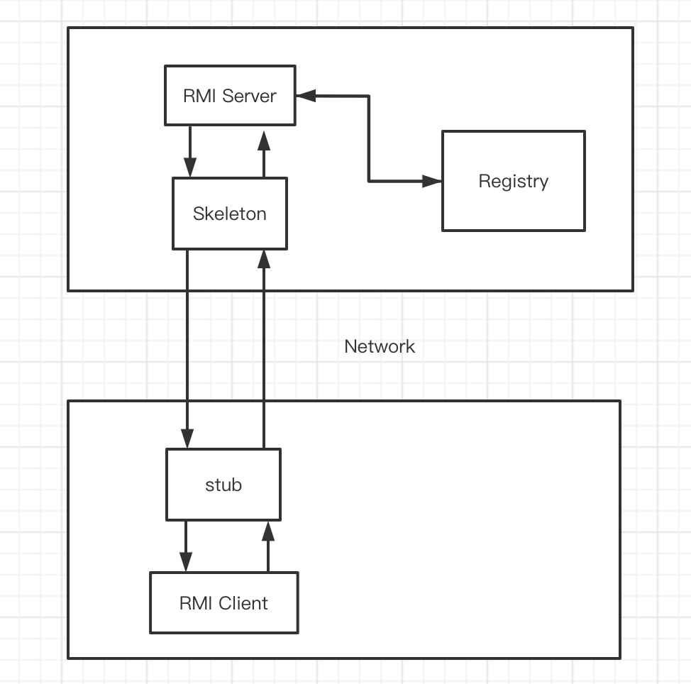 javasec(六)RMI